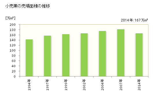 グラフ 年次 岩手県の商業の状況 小売業の売場面積の推移