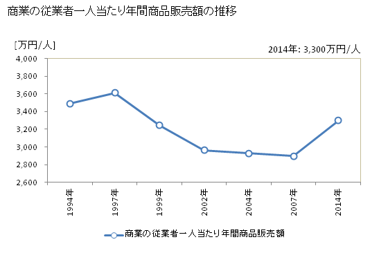 グラフ 年次 岩手県の商業の状況 商業の従業者一人当たり年間商品販売額の推移