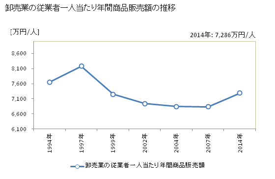 グラフ 年次 岩手県の商業の状況 卸売業の従業者一人当たり年間商品販売額の推移