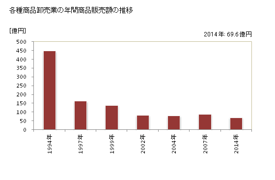 グラフ 年次 岩手県の各種商品卸売業の状況 各種商品卸売業の年間商品販売額の推移