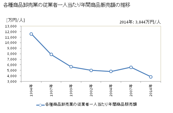 グラフ 年次 岩手県の各種商品卸売業の状況 各種商品卸売業の従業者一人当たり年間商品販売額の推移