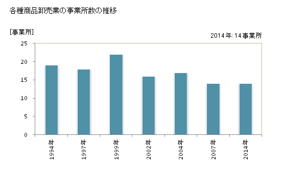 グラフ 年次 岩手県の各種商品卸売業の状況 各種商品卸売業の事業所数の推移