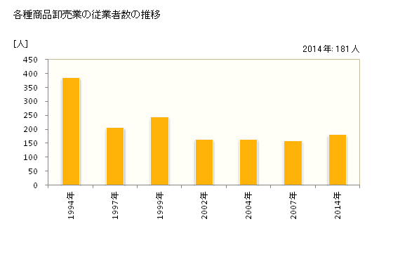 グラフ 年次 岩手県の各種商品卸売業の状況 各種商品卸売業の従業者数の推移