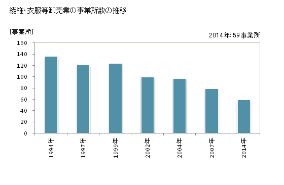 グラフ 年次 岩手県の繊維・衣服等卸売業の状況 繊維・衣服等卸売業の事業所数の推移