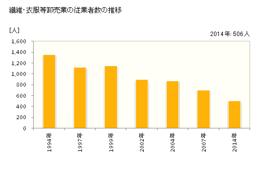 グラフ 年次 岩手県の繊維・衣服等卸売業の状況 繊維・衣服等卸売業の従業者数の推移