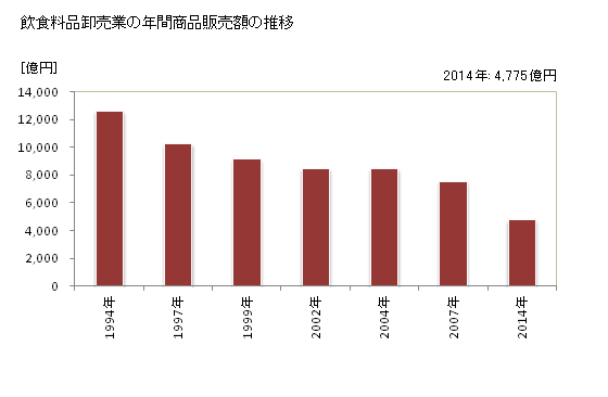 グラフ 年次 岩手県の飲食料品卸売業の状況 飲食料品卸売業の年間商品販売額の推移