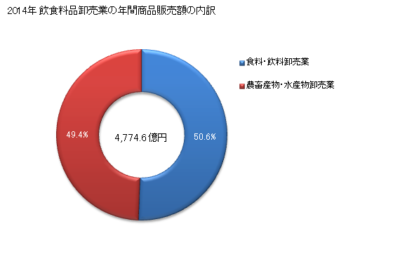 グラフ 年次 岩手県の飲食料品卸売業の状況 飲食料品卸売業の年間商品販売額の内訳