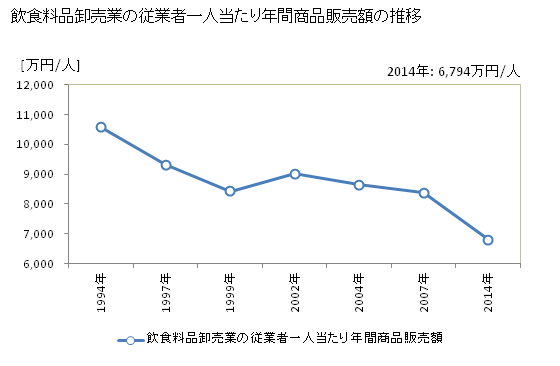 グラフ 年次 岩手県の飲食料品卸売業の状況 飲食料品卸売業の従業者一人当たり年間商品販売額の推移