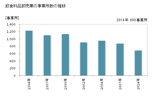 グラフ 年次 岩手県の飲食料品卸売業の状況 飲食料品卸売業の事業所数の推移