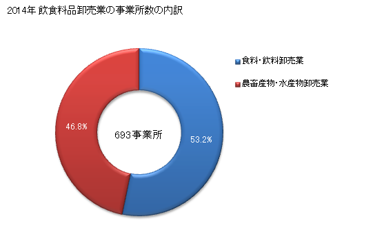 グラフ 年次 岩手県の飲食料品卸売業の状況 飲食料品卸売業の事業所数の内訳