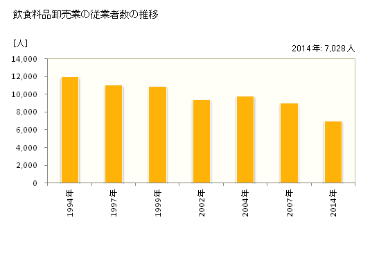 グラフ 年次 岩手県の飲食料品卸売業の状況 飲食料品卸売業の従業者数の推移