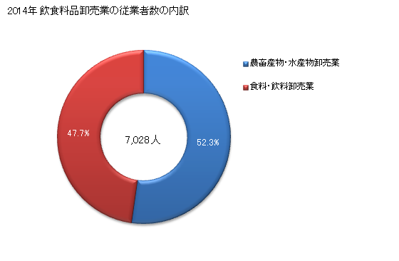 グラフ 年次 岩手県の飲食料品卸売業の状況 飲食料品卸売業の従業者数の内訳