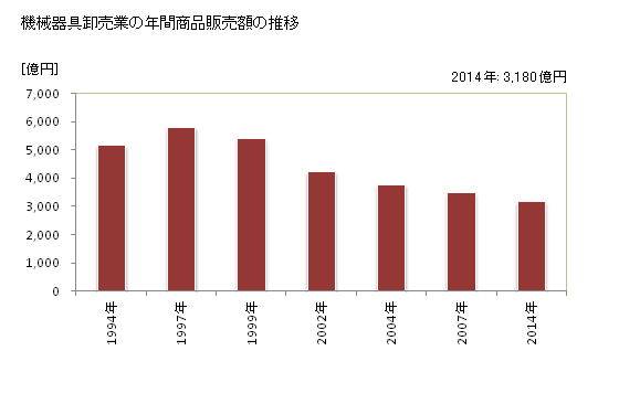 グラフ 年次 岩手県の機械器具卸売業の状況 機械器具卸売業の年間商品販売額の推移