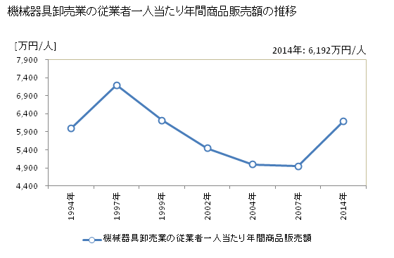 グラフ 年次 岩手県の機械器具卸売業の状況 機械器具卸売業の従業者一人当たり年間商品販売額の推移
