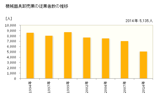 グラフ 年次 岩手県の機械器具卸売業の状況 機械器具卸売業の従業者数の推移