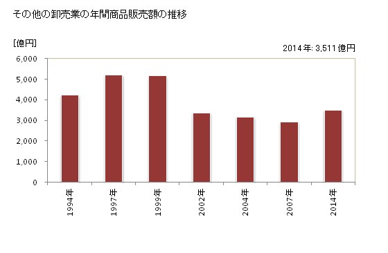 グラフ 年次 岩手県のその他の卸売業の状況 その他の卸売業の年間商品販売額の推移