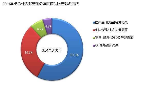 グラフ 年次 岩手県のその他の卸売業の状況 その他の卸売業の年間商品販売額の内訳