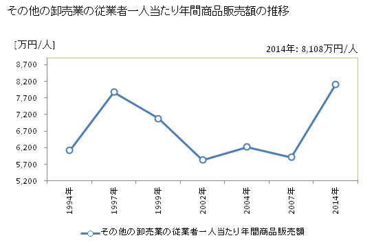 グラフ 年次 岩手県のその他の卸売業の状況 その他の卸売業の従業者一人当たり年間商品販売額の推移