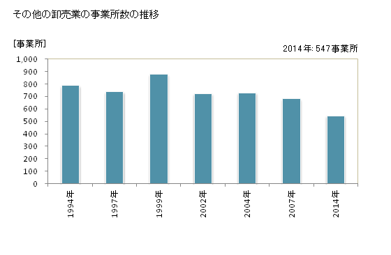 グラフ 年次 岩手県のその他の卸売業の状況 その他の卸売業の事業所数の推移