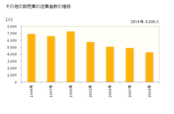 グラフ 年次 岩手県のその他の卸売業の状況 その他の卸売業の従業者数の推移