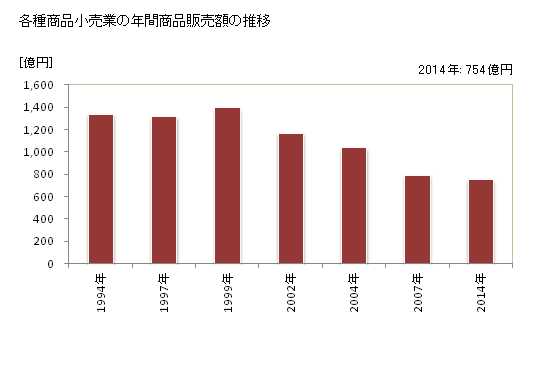グラフ 年次 岩手県の各種商品小売業の状況 各種商品小売業の年間商品販売額の推移