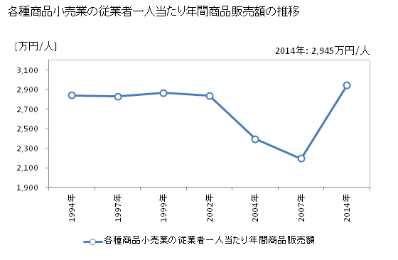 グラフ 年次 岩手県の各種商品小売業の状況 各種商品小売業の従業者一人当たり年間商品販売額の推移