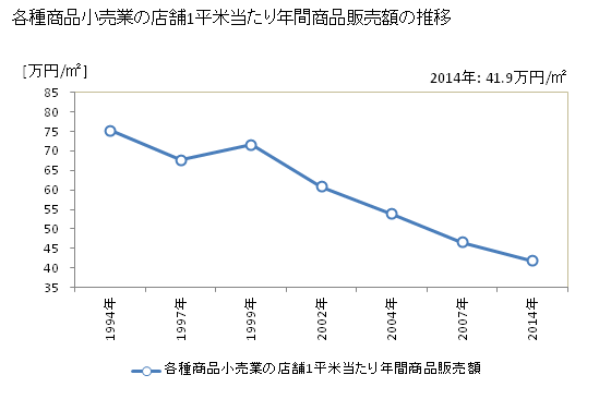 グラフ 年次 岩手県の各種商品小売業の状況 各種商品小売業の店舗1平米当たり年間商品販売額の推移