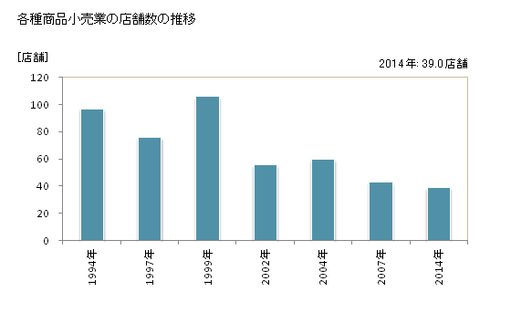 グラフ 年次 岩手県の各種商品小売業の状況 各種商品小売業の店舗数の推移