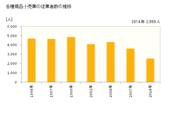 グラフ 年次 岩手県の各種商品小売業の状況 各種商品小売業の従業者数の推移