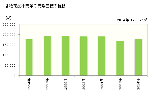 グラフ 年次 岩手県の各種商品小売業の状況 各種商品小売業の売場面積の推移