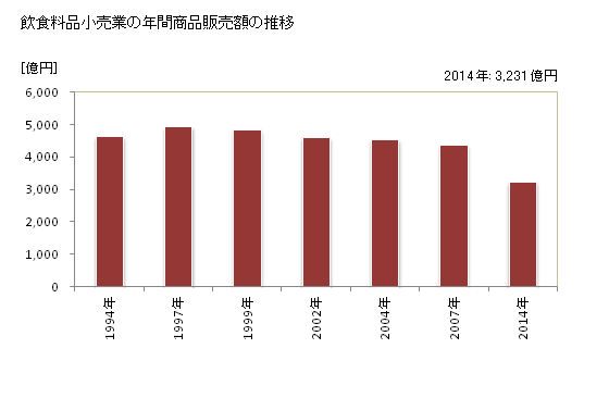 グラフ 年次 岩手県の飲食料品小売業の状況 飲食料品小売業の年間商品販売額の推移