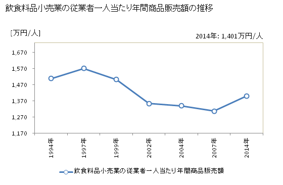 グラフ 年次 岩手県の飲食料品小売業の状況 飲食料品小売業の従業者一人当たり年間商品販売額の推移