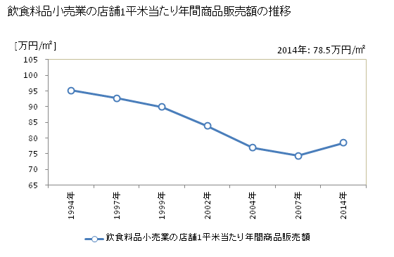 グラフ 年次 岩手県の飲食料品小売業の状況 飲食料品小売業の店舗1平米当たり年間商品販売額の推移