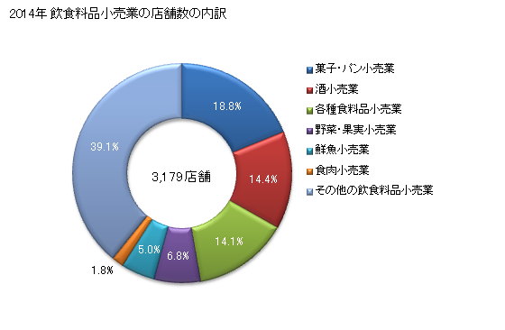グラフ 年次 岩手県の飲食料品小売業の状況 飲食料品小売業の店舗数の内訳