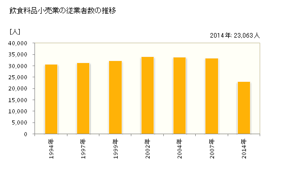 グラフ 年次 岩手県の飲食料品小売業の状況 飲食料品小売業の従業者数の推移