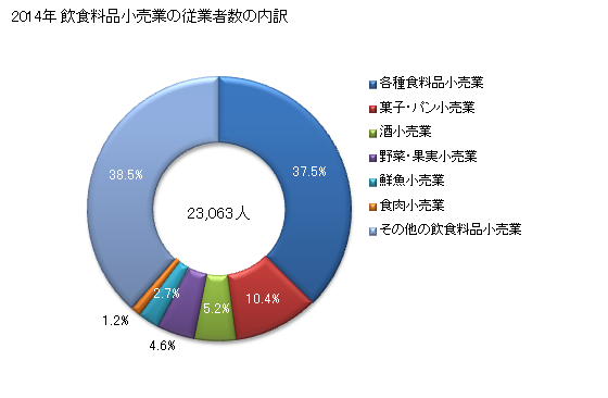 グラフ 年次 岩手県の飲食料品小売業の状況 飲食料品小売業の従業者数の内訳