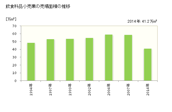グラフ 年次 岩手県の飲食料品小売業の状況 飲食料品小売業の売場面積の推移