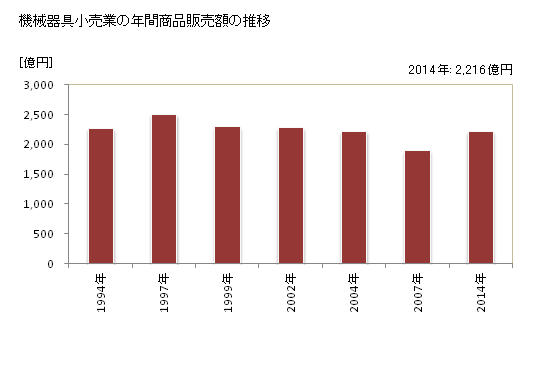 グラフ 年次 岩手県の機械器具小売業の状況 機械器具小売業の年間商品販売額の推移