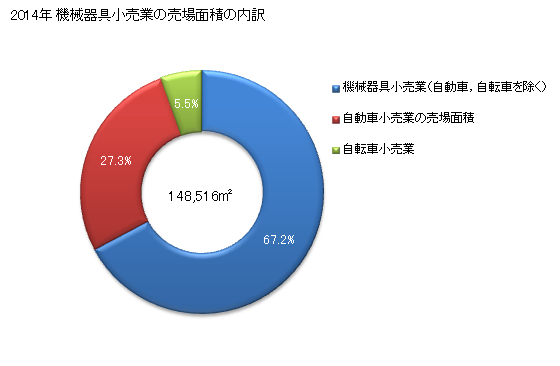 グラフ 年次 岩手県の機械器具小売業の状況 機械器具小売業の売場面積の内訳