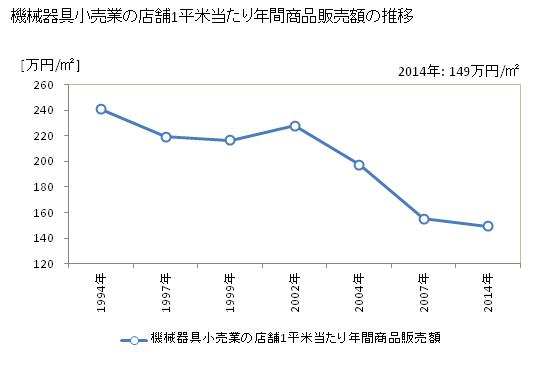 グラフ 年次 岩手県の機械器具小売業の状況 機械器具小売業の店舗1平米当たり年間商品販売額の推移
