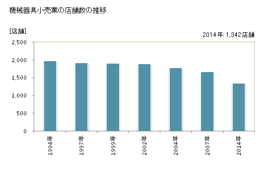 グラフ 年次 岩手県の機械器具小売業の状況 機械器具小売業の店舗数の推移