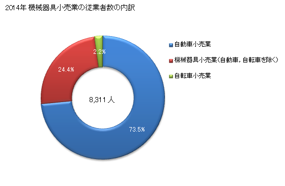 グラフ 年次 岩手県の機械器具小売業の状況 機械器具小売業の従業者数の内訳