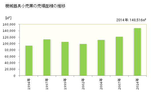 グラフ 年次 岩手県の機械器具小売業の状況 機械器具小売業の売場面積の推移