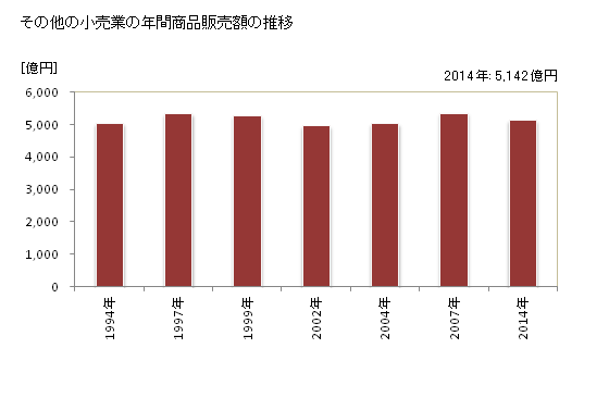 グラフ 年次 岩手県のその他の小売業の状況 その他の小売業の年間商品販売額の推移