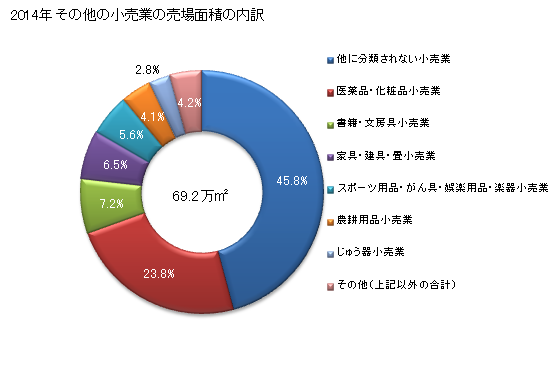 グラフ 年次 岩手県のその他の小売業の状況 その他の小売業の売場面積の内訳