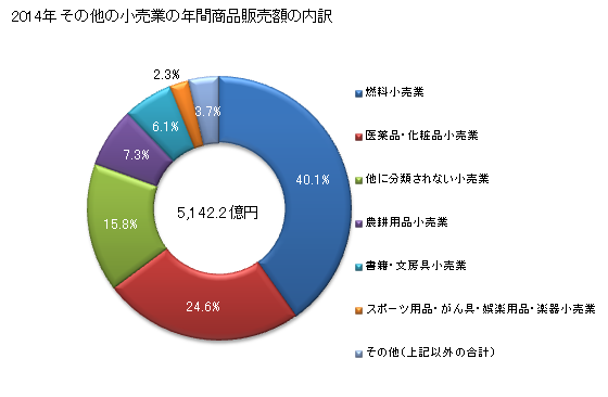グラフ 年次 岩手県のその他の小売業の状況 その他の小売業の年間商品販売額の内訳