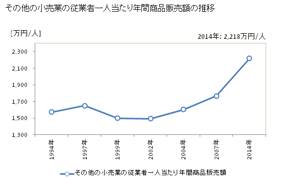 グラフ 年次 岩手県のその他の小売業の状況 その他の小売業の従業者一人当たり年間商品販売額の推移