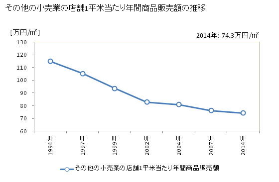 グラフ 年次 岩手県のその他の小売業の状況 その他の小売業の店舗1平米当たり年間商品販売額の推移