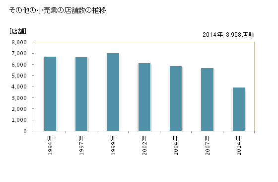 グラフ 年次 岩手県のその他の小売業の状況 その他の小売業の店舗数の推移