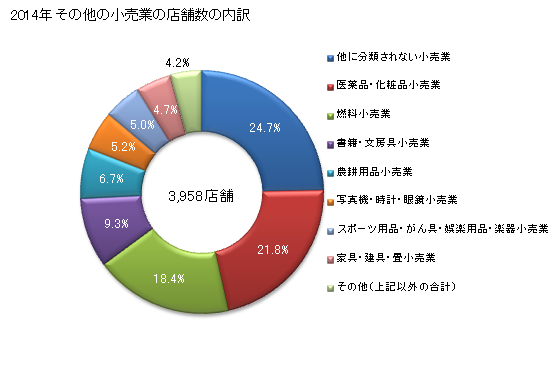 グラフ 年次 岩手県のその他の小売業の状況 その他の小売業の店舗数の内訳